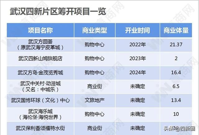 从农场到宜居新城，建设已近20年的四新，将迎来百万方商业大局