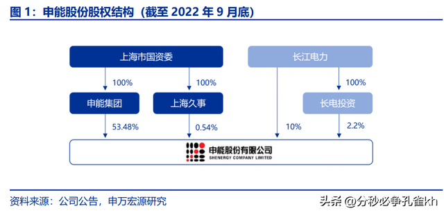 上海电力龙头，申能股份：低关注度的顶级电力资产，稳定弹性兼具