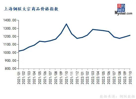 下周钢走势已定！10月份大宗商品价格指数上涨，后期或震荡运行