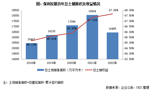 年报点评09｜保利发展：财务优势突出，成立保利商旅加强资产运营能力