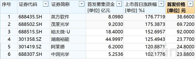 一季度IPO：62只新股融资544亿，26家券商收获37亿保荐费