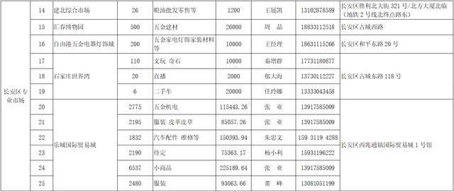 石家庄市商务局为全市经营商户提供摊位信息21291个