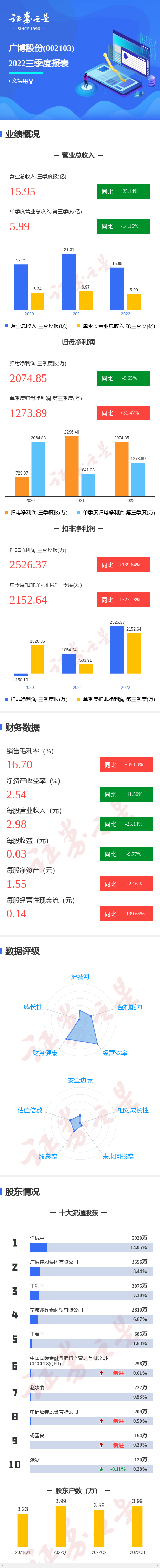 图解广博股份三季报：第三季度单季净利润同比增51.47%