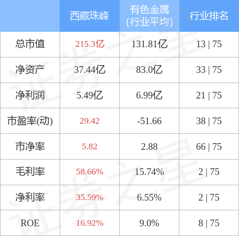 西藏珠峰（600338）3月28日主力资金净卖出7392.94万元