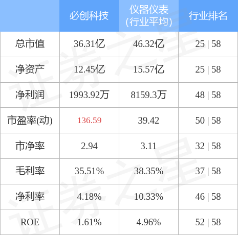 必创科技（300667）11月25日主力资金净卖出1253.23万元