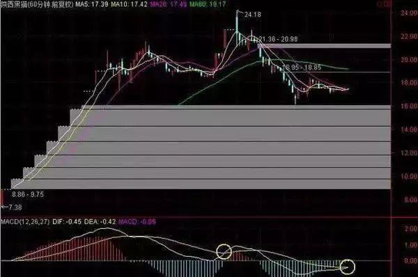 A股史上唯一不会坑人的“MACD+KDJ”二指标共振战法，堪称经典，看一次赚一次！