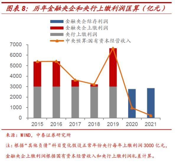 国企应该上缴多少利润？