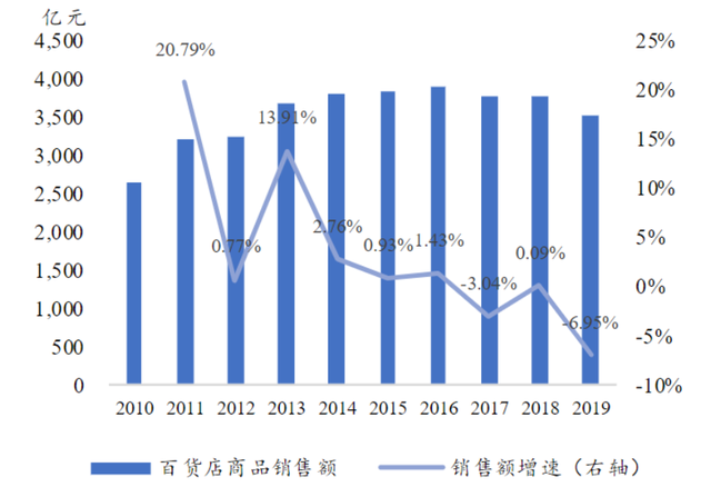 北京再没华联商厦，百货大楼迎落寞倒计时