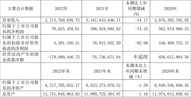 中恒集团：2022年净利润同比下降74.25% 拟10派0.1元