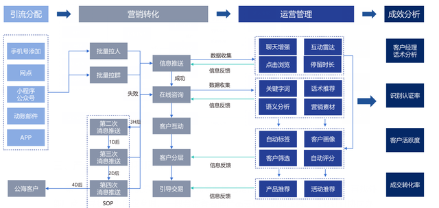 金融零售客户私域运营（中）