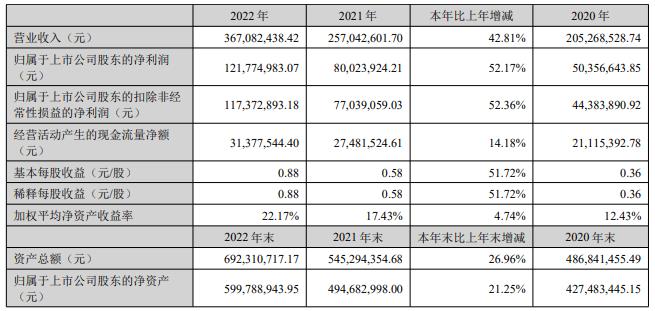 东华测试拟定增募1.19亿元 去年净利增5成净现比0.27