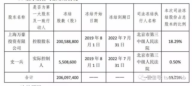 万达信息实控人史一兵股权被冻结：中国人寿8亿增持交易也黄了