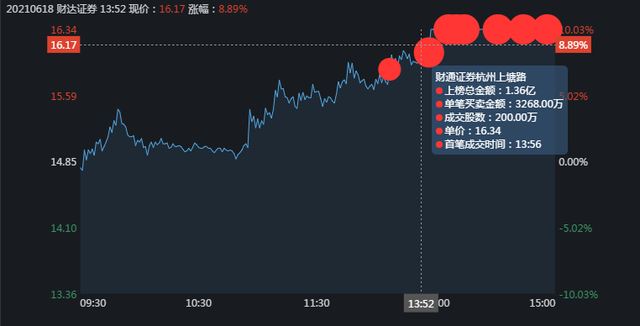 大金融暴跌，是谁砸的盘？以财达证券为例深入分析