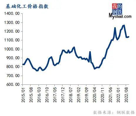 下周钢走势已定！10月份大宗商品价格指数上涨，后期或震荡运行