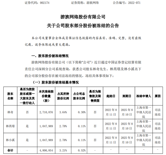 游族网络创始人林奇累计被冻结股份约5249万股 占公司总股本5.73%