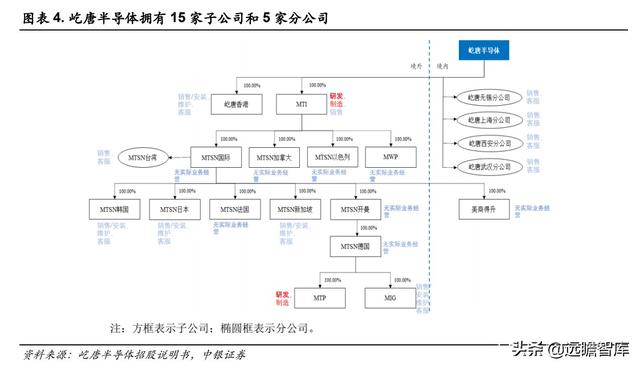 半导体解读：屹唐股份，拥有全球最顶尖客户，产品进入最先进制程