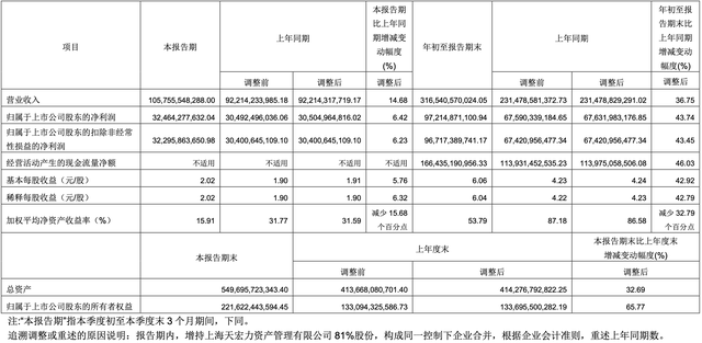 “海运茅”中远海控三个季度赚近千亿，拿出400亿元买船买港口