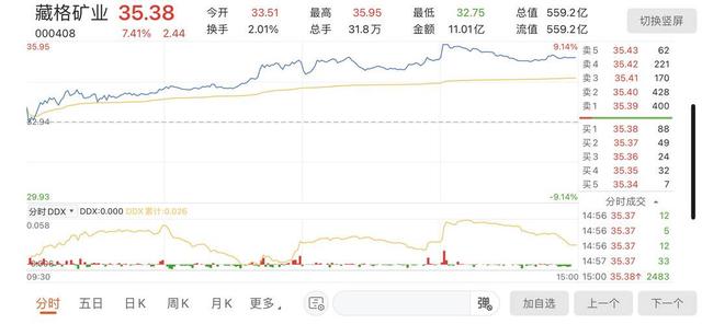 犯非法采矿罪！藏格矿业实控人肖永明获刑 股价收盘涨7.4%