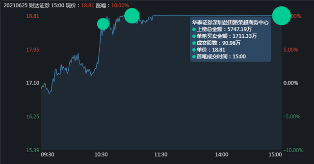 大金融暴跌，是谁砸的盘？以财达证券为例深入分析