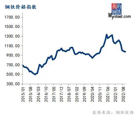 下周钢走势已定！10月份大宗商品价格指数上涨，后期或震荡运行