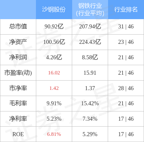 沙钢股份（002075）12月12日主力资金净卖出2137.38万元