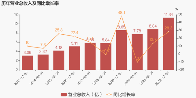 【图解年报】纵横通信：2022年归母净利润同比增长22.4%，约为2170万元