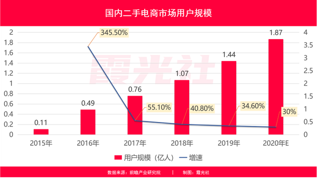 二手电商市场分析：闲鱼VS爱回收VS转转“三国杀”