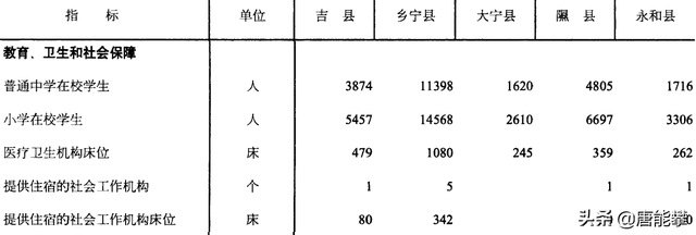 临汾西部5县现状分析：乡宁、大宁、永和、吉县、隰县