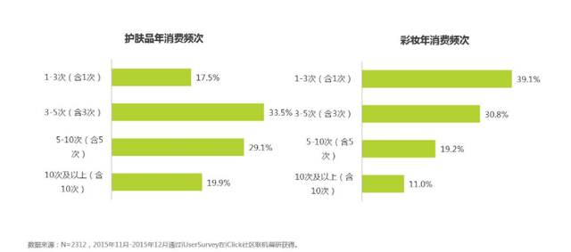 护肤化妆品的市场分析报告