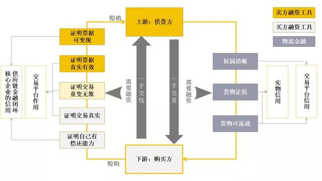 深度详解供应链金融业务及其实施路径