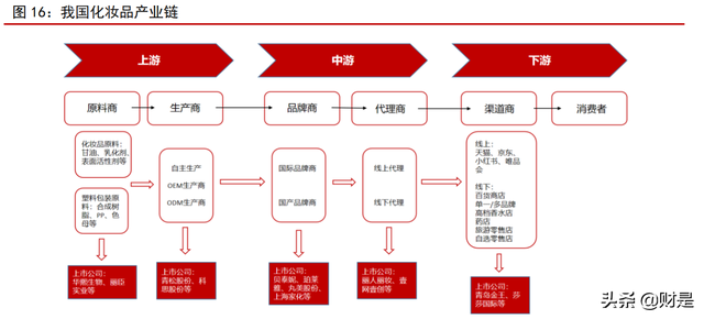 化妆品行业2022年上半年投资策略：持续看好品牌商龙头