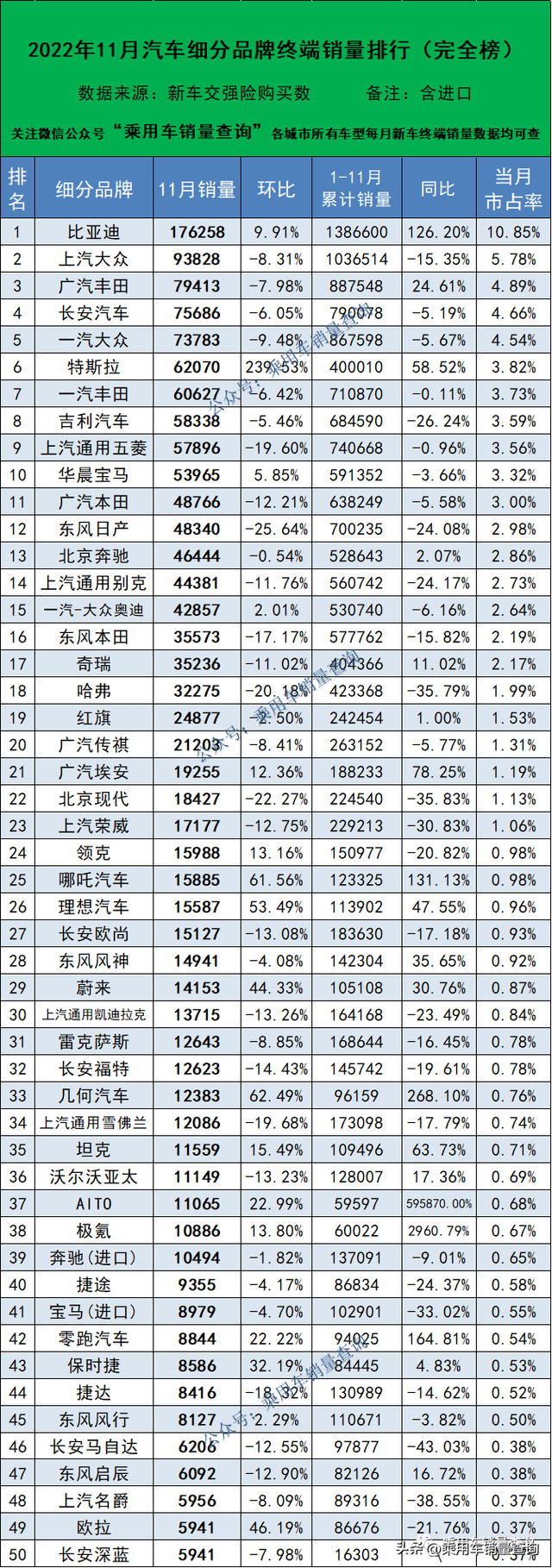 2022年11月汽车细分品牌终端销量排行榜（完全版）