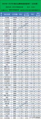 销量排行榜(2022年11月汽车细分品牌终端销量排行榜（完全版）)