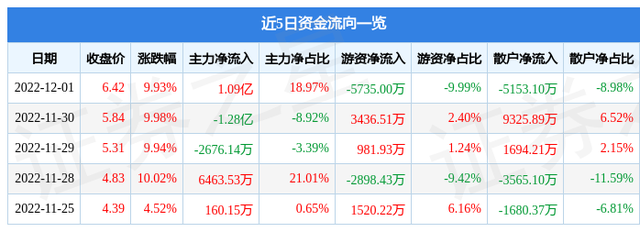 12月1日深振业A涨停分析：深圳本地股，粤港澳大湾区，房地产概念热股