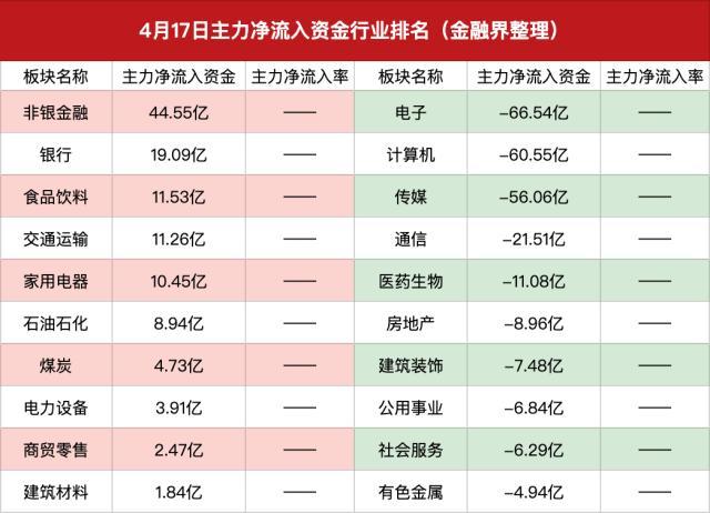 主力资金｜牛回速归？主力60亿买入大金融板块，中国平安主力净买入超8亿元