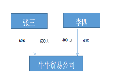 自然人的股转与分红探讨