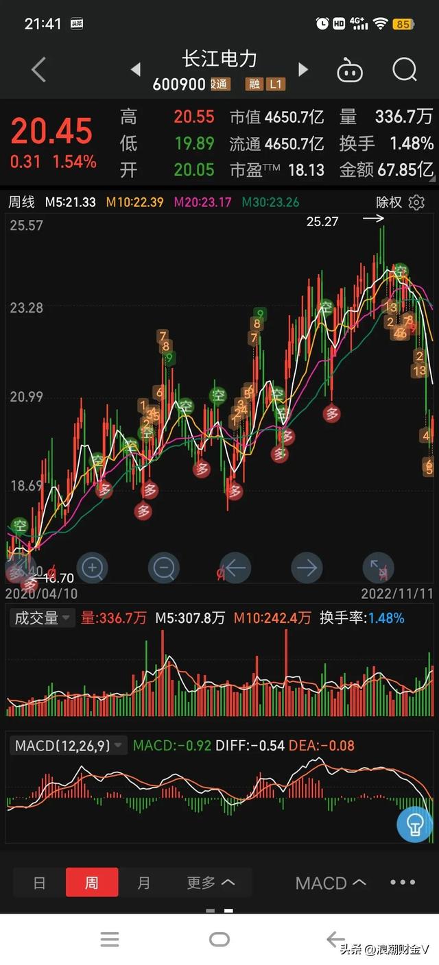 连续十年上涨的长江电力，已下跌23%，这是机会吗？