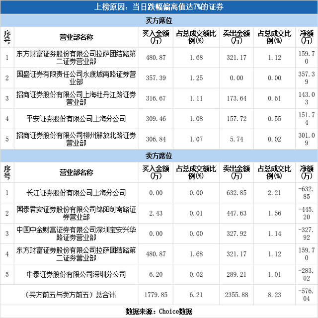 实力营业部现身龙虎榜，顺钠股份下跌6.34%（03-11）