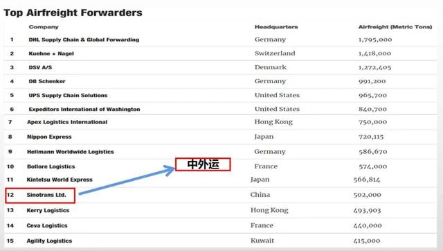 全球前三大海运巨头均进航空物流 中国物流集团要迎战的不只FedEx