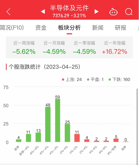 半导体板块跌3.21% 海光信息涨10.62%居首