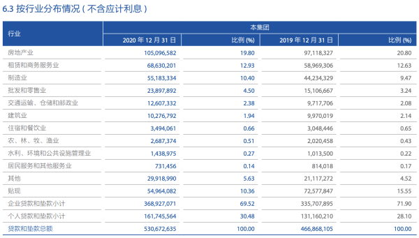 A股第十家农商行呼之欲出，上海农商行房地产业贷款占比近两成