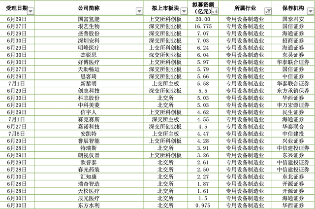 27家专用设备制造商IPO：医疗设备公司达11家，国富氢能拟募20亿