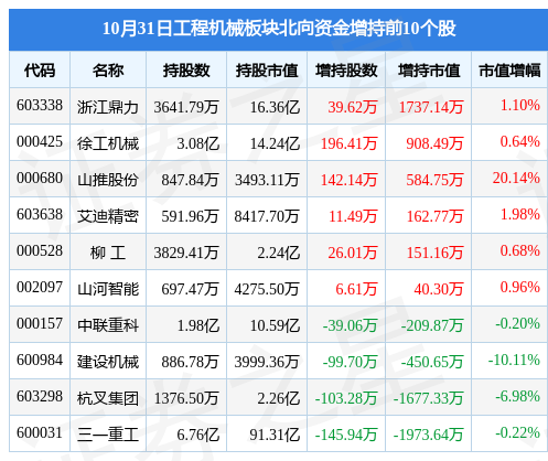 工程机械板块10月31日跌2.07%，三一重工领跌，主力资金净流出3.75亿元