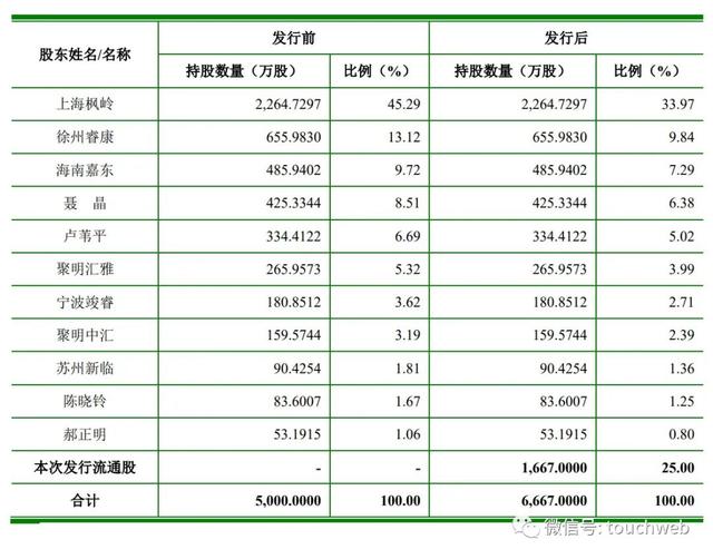 雅睿生物冲刺深交所：年营收7.4亿 核心股东吴元民是加拿大人