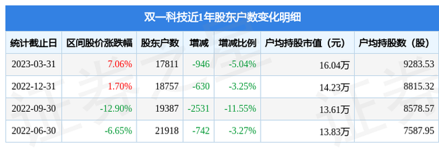 双一科技(300690)3月31日股东户数1.78万户，较上期减少5.04%