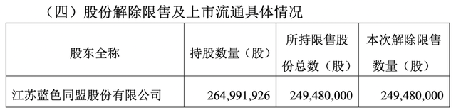 洋河股份迎来400亿巨量解禁，蓝色同盟上演新造富潮，会再减持？