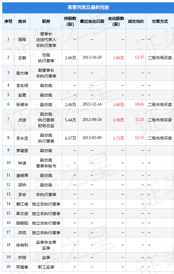 上海医药：12月14日公司高管张耀华增持公司股份合计2万股