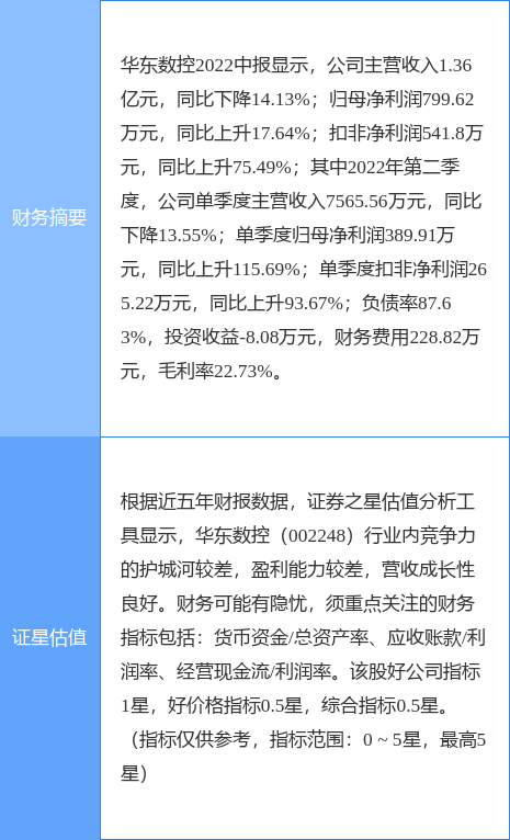 异动快报：华东数控（002248）10月18日9点25分触及涨停板