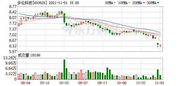 多伦科技股东户数下降9.63%，户均持股14.02万元