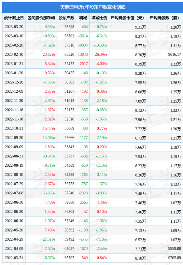 天源迪科(300047)3月20日股东户数5.33万户，较上期减少0.75%